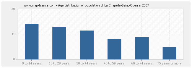 Age distribution of population of La Chapelle-Saint-Ouen in 2007